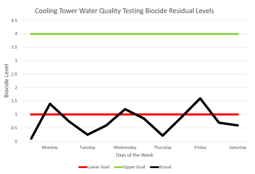 Cooling tower water quality testing biocide residual levels below to goal line