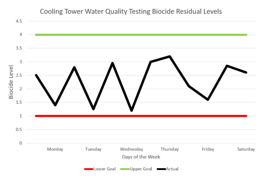Cooling tower water quality testing biocide residual levels best