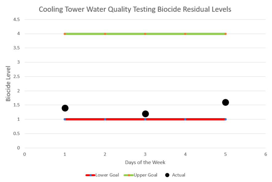 Cooling tower water quality testing biocide residual levels with only 3 points